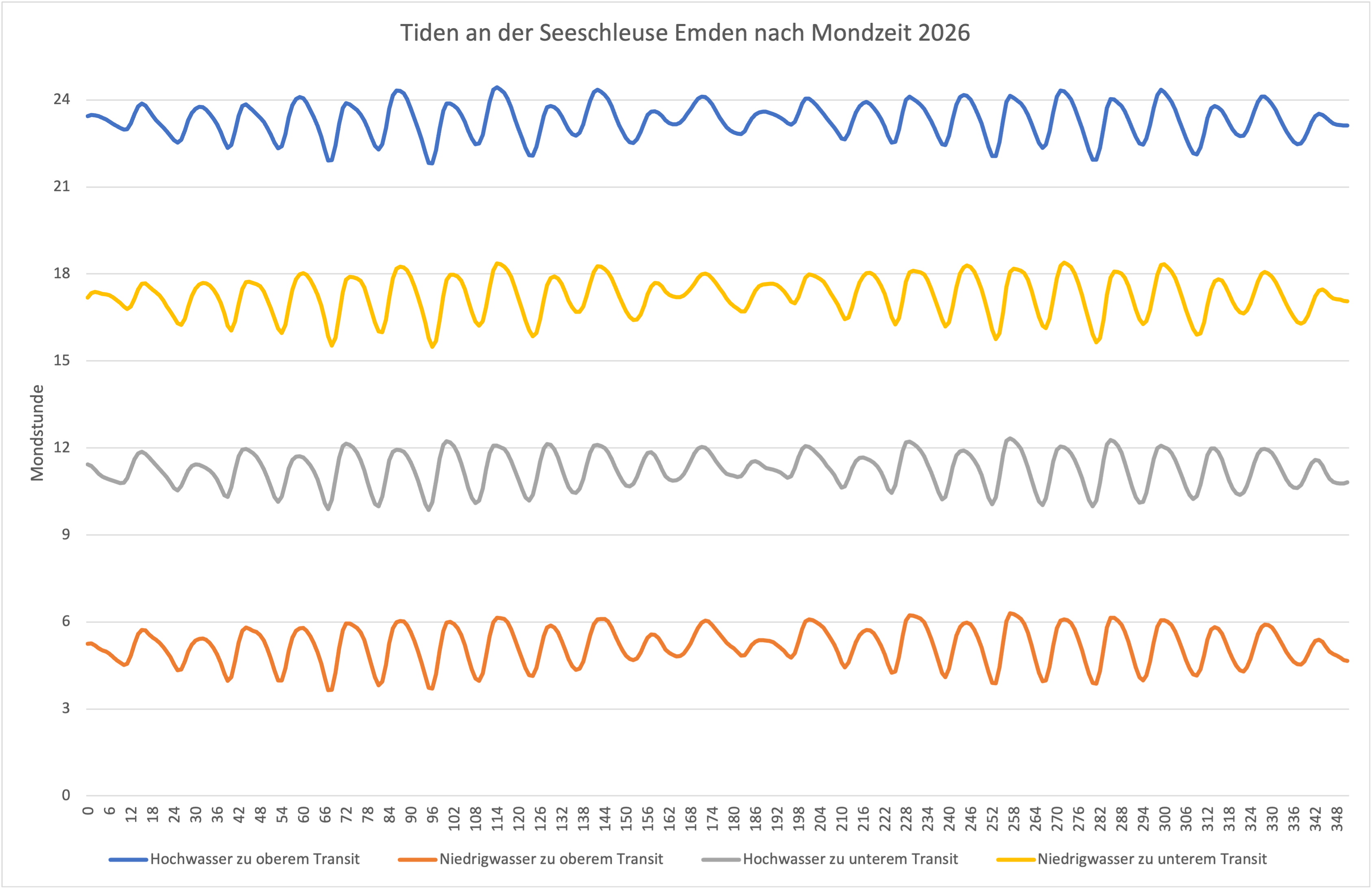 Tiden an der Seeschleuse in Emden in Mondzeit 2026