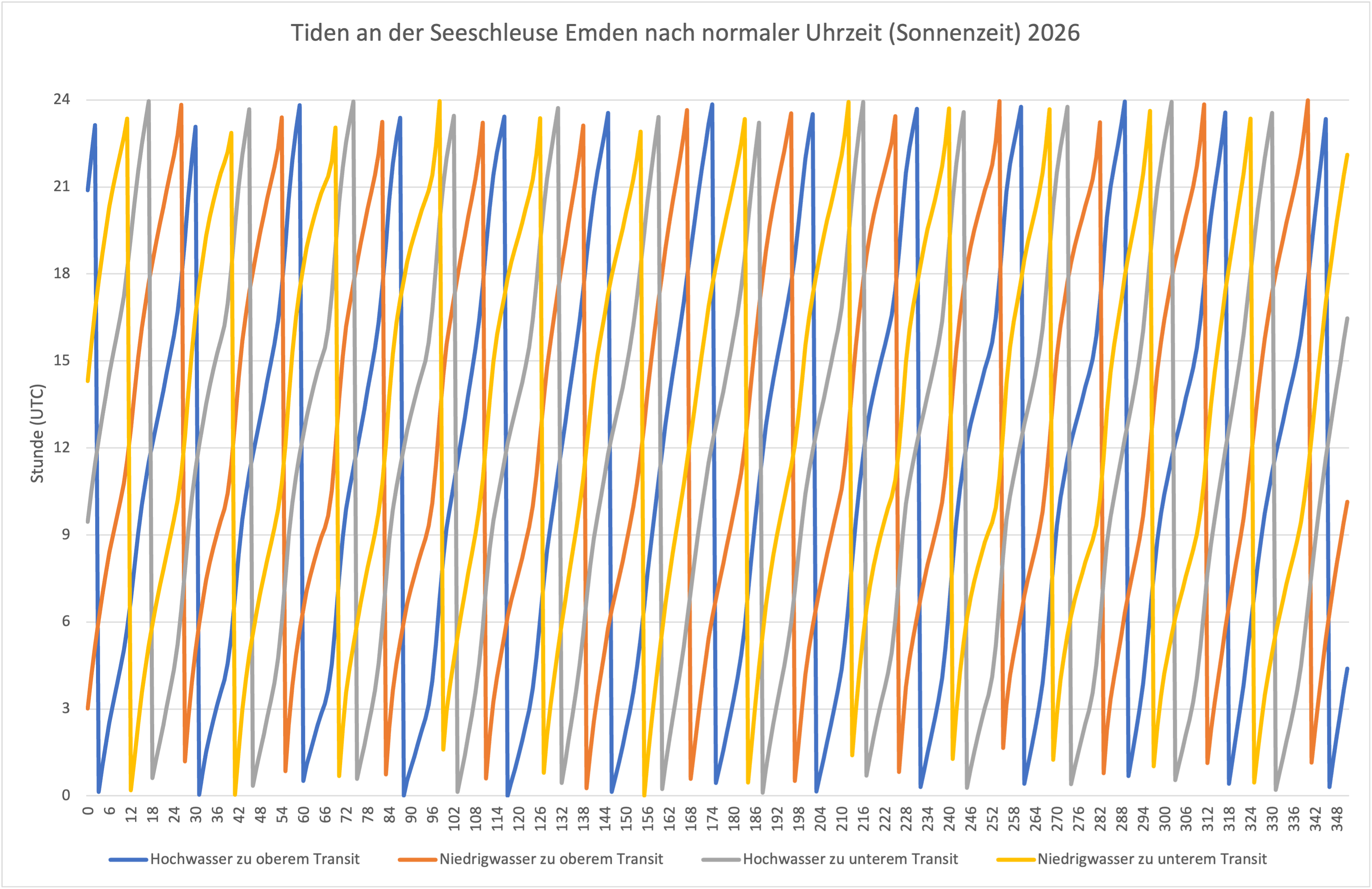 Tiden an der Seeschleuse in Emden in normaler Uhrzeit (Sonnenzeit) 2026