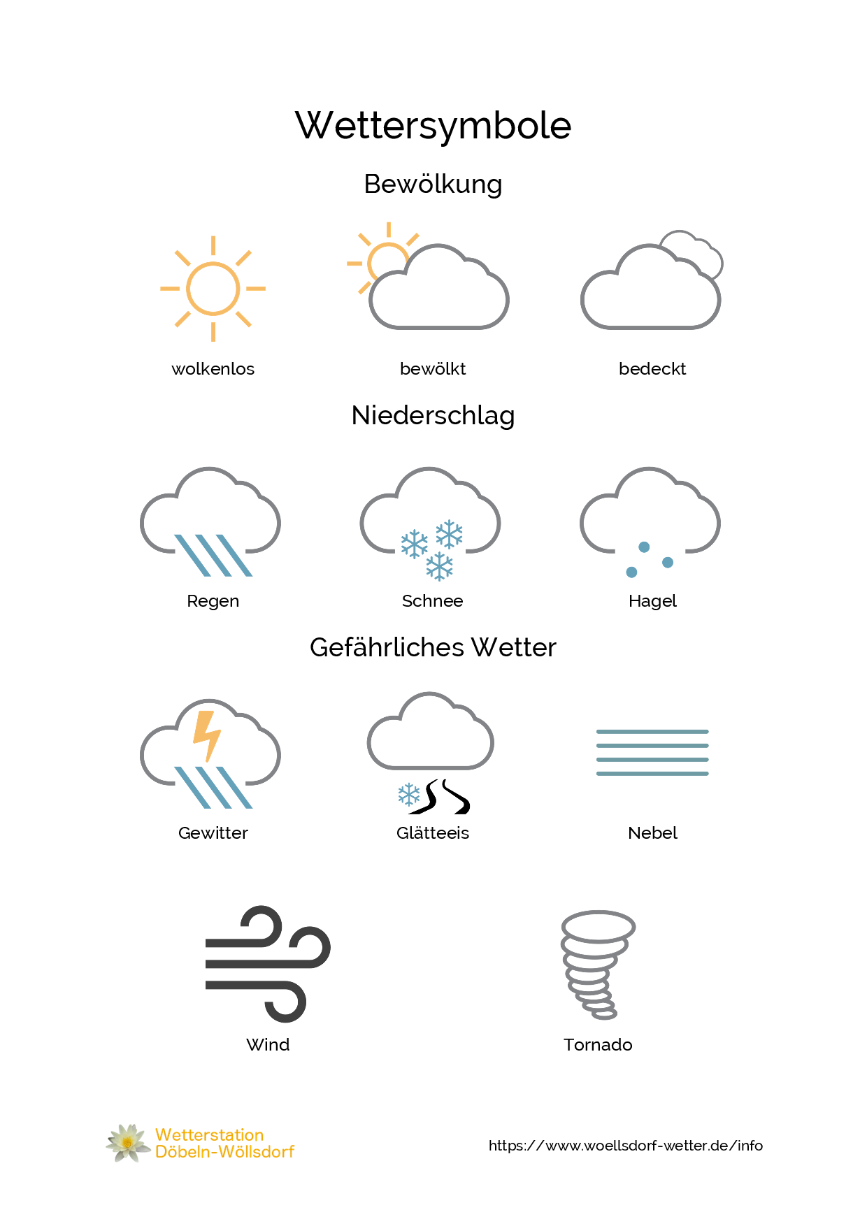 Wettersymbolübersicht für Einsteiger