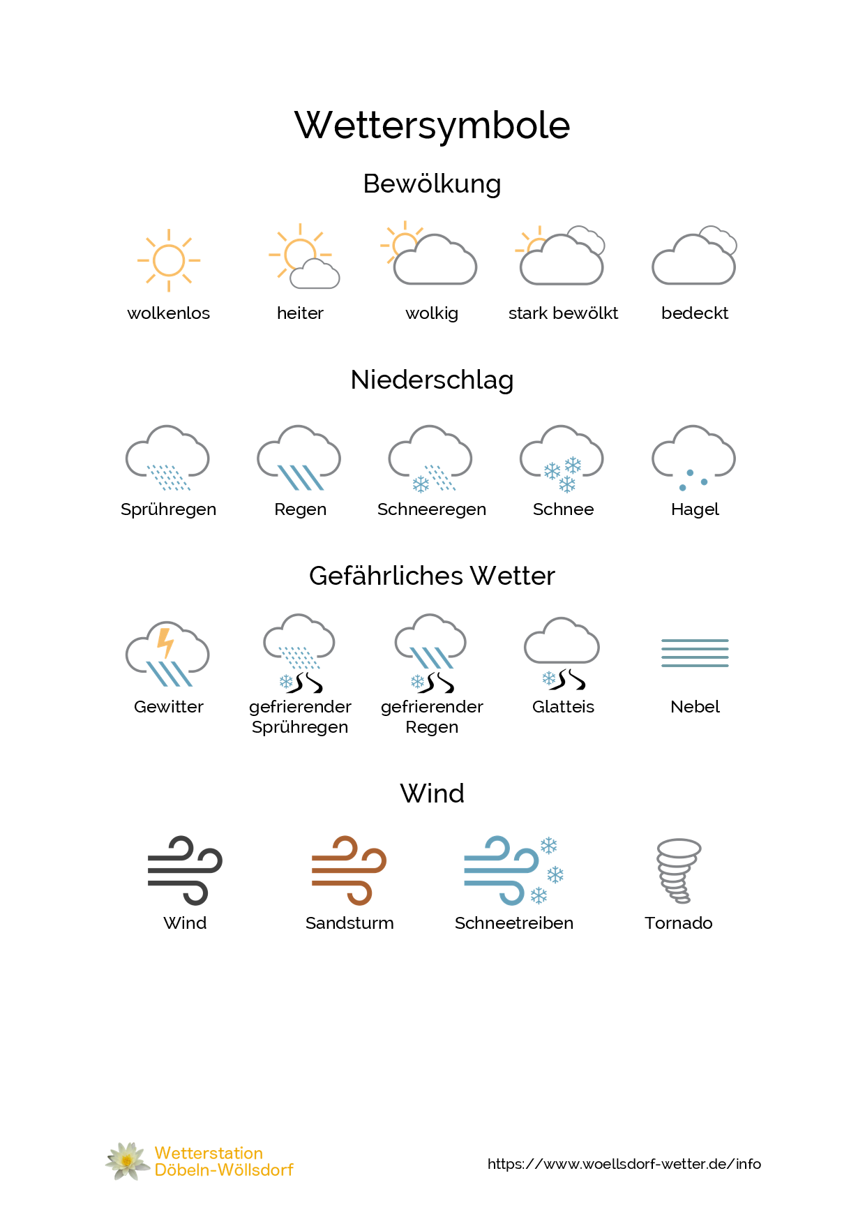 Wettersymbolübersicht für Fortgeschrittene