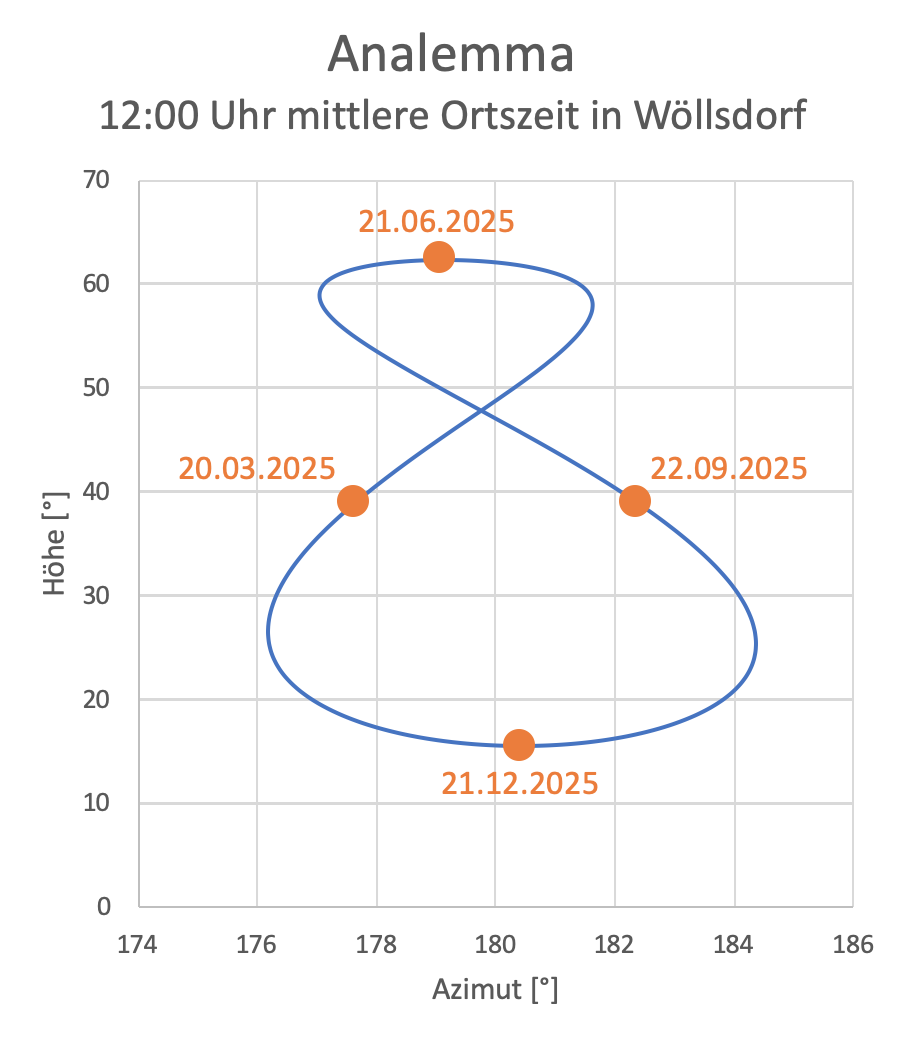 Analemma von Wöllsdorf um 12:00 Uhr mittlere Lokalzeit