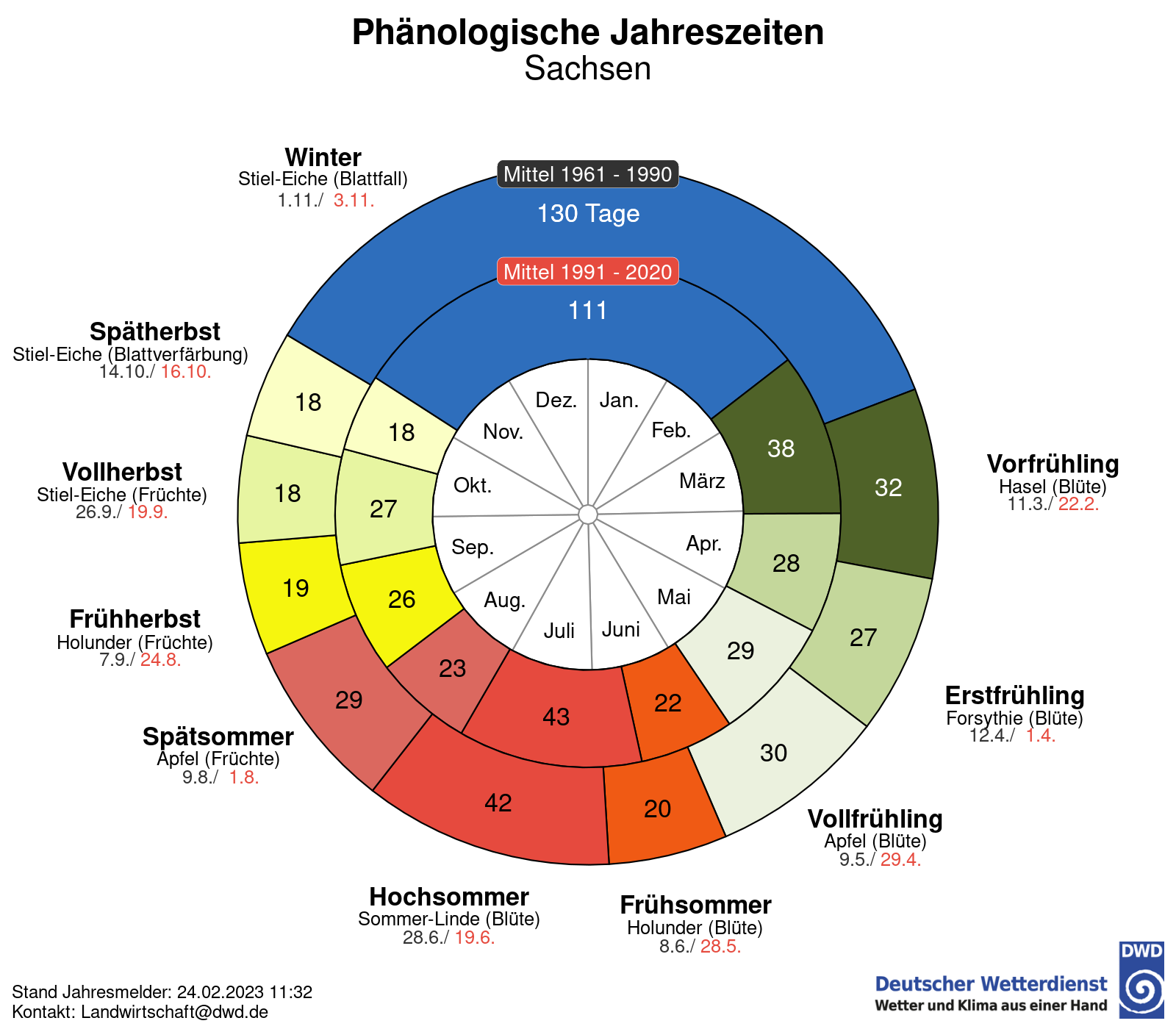 phänologische Uhr im Vergleich der Referenzperioden © DWD 2021