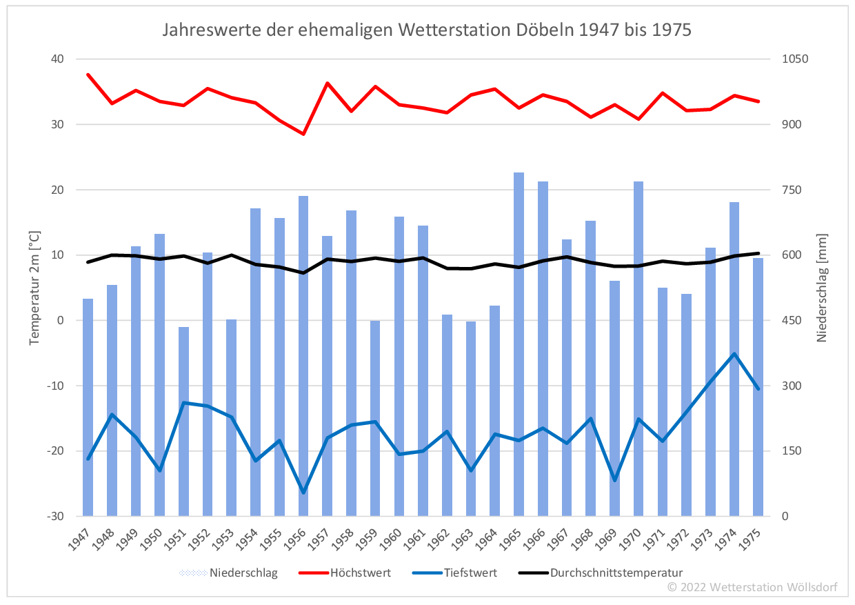 klimatologische Jahreswerte von Döbeln von 1947 bis 1975