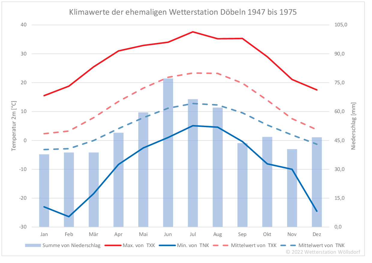 Klima von Döbeln 1947 bis 1975