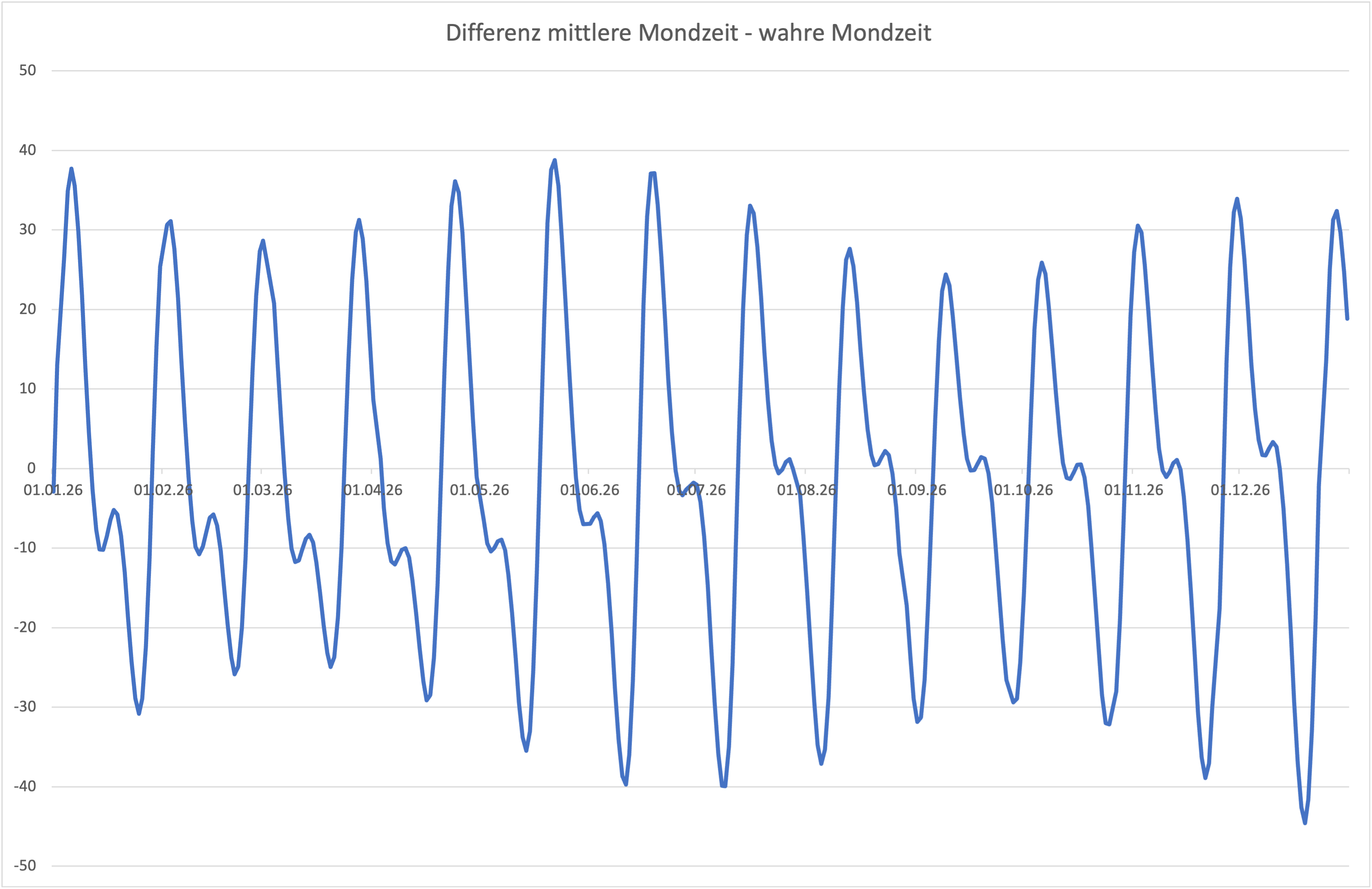 Differenz zwischen mittlerer und wahrer Mondzeit über das Jahr 2026