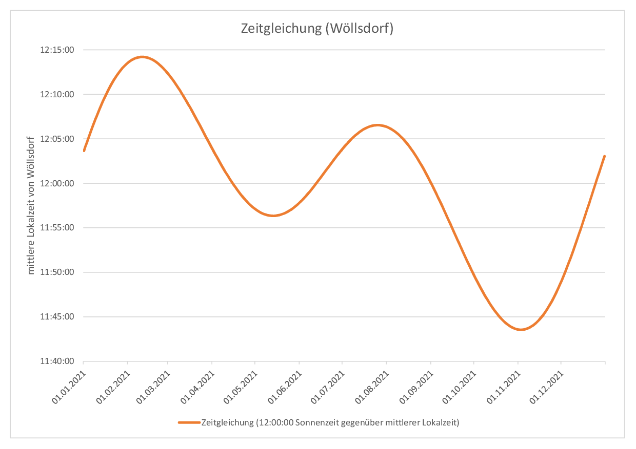 Zeitgleichung für Wöllsdorf (Differenz zwischen Sonnenzeit und mittlerer Zeit über das Jahr