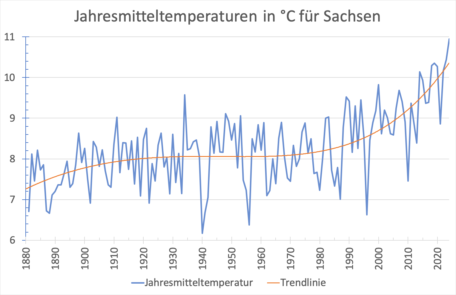 Diagramm der Jahresmitteltemperaturen von Sachsen für die Jahre 1181 bis 2024